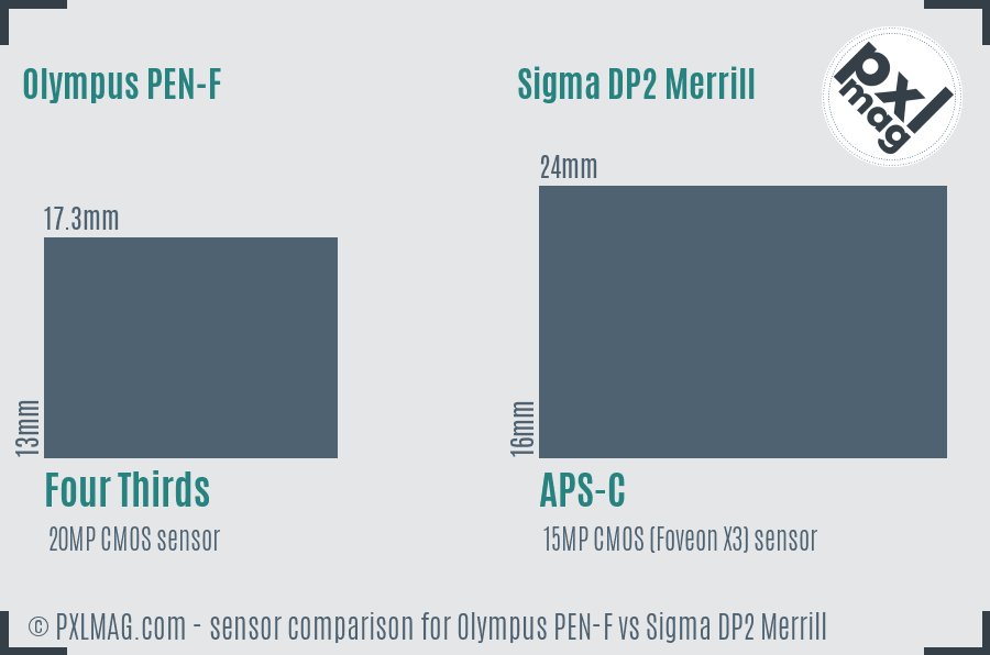 Olympus PEN-F vs Sigma DP2 Merrill sensor size comparison