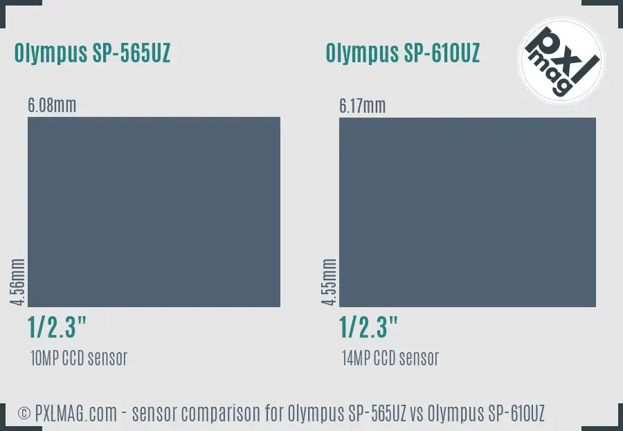 Olympus SP-565UZ vs Olympus SP-610UZ sensor size comparison