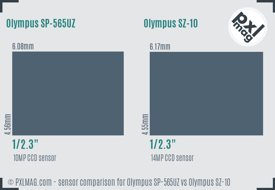 Olympus SP-565UZ vs Olympus SZ-10 sensor size comparison