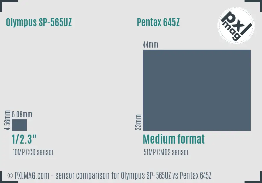 Olympus SP-565UZ vs Pentax 645Z sensor size comparison