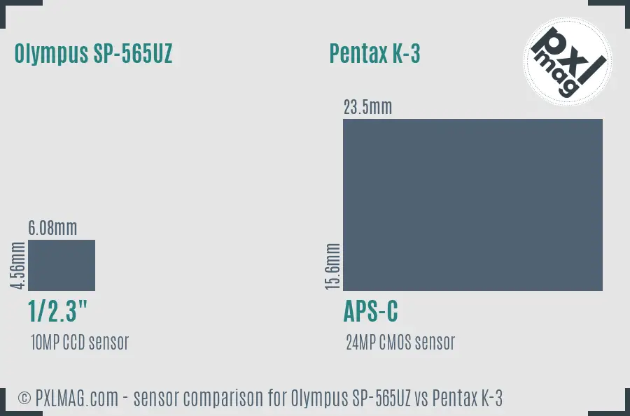 Olympus SP-565UZ vs Pentax K-3 sensor size comparison