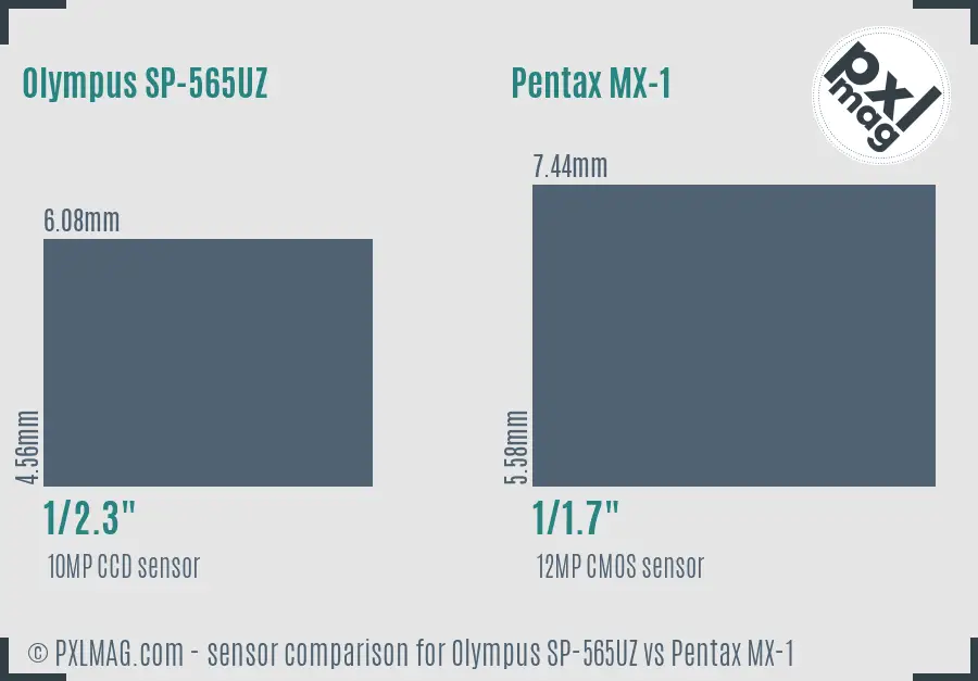 Olympus SP-565UZ vs Pentax MX-1 sensor size comparison