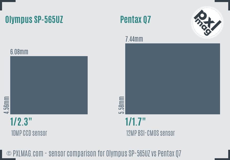 Olympus SP-565UZ vs Pentax Q7 sensor size comparison