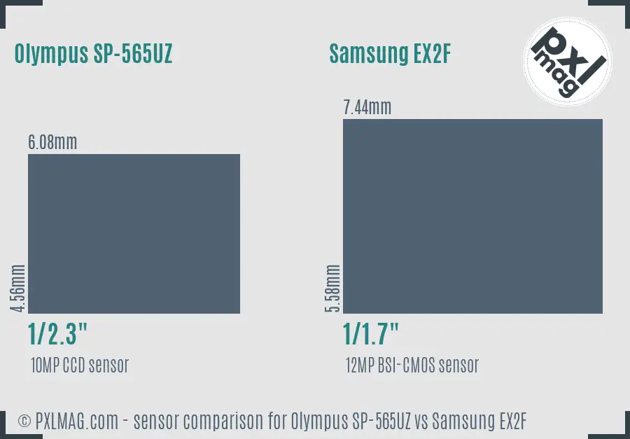 Olympus SP-565UZ vs Samsung EX2F sensor size comparison Olympus SP-565UZ vs Samsung EX2F sensor size comparison