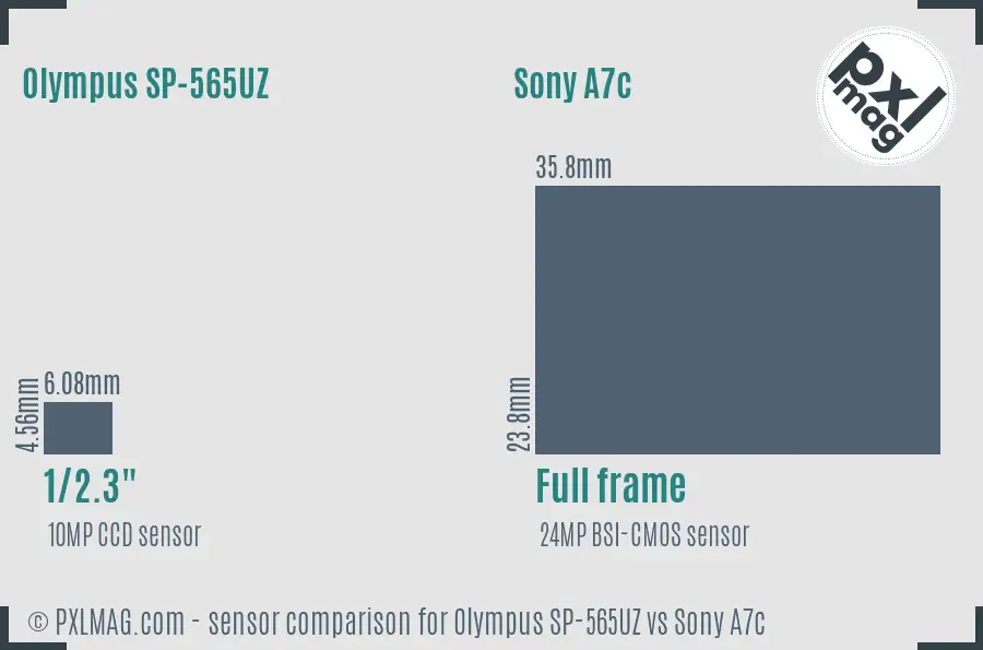 Olympus SP-565UZ vs Sony A7c sensor size comparison