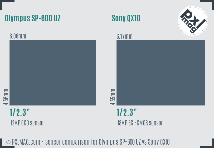 Olympus SP-600 UZ vs Sony QX10 sensor size comparison