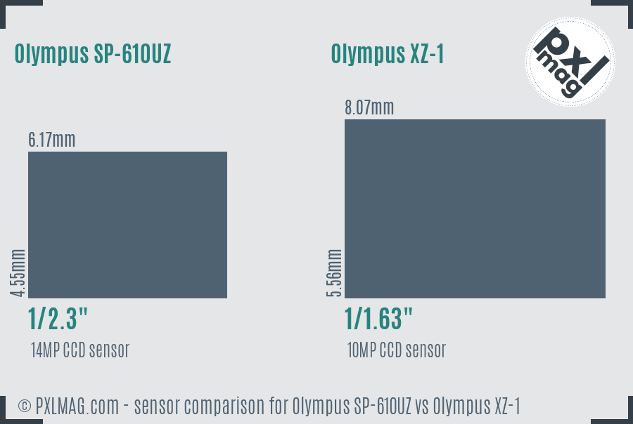Olympus SP-610UZ vs Olympus XZ-1 sensor size comparison