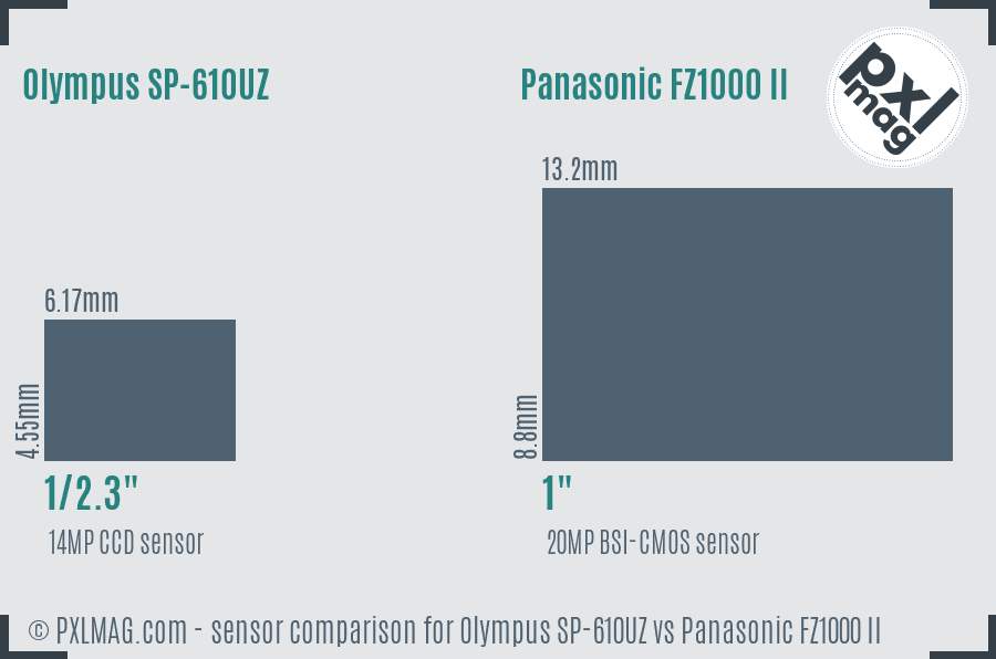 Olympus SP-610UZ vs Panasonic FZ1000 II sensor size comparison