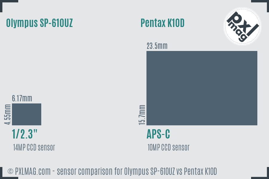 Olympus SP-610UZ vs Pentax K10D sensor size comparison