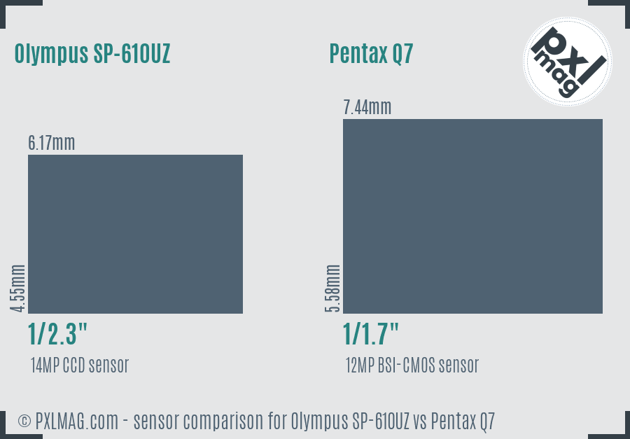 Olympus SP-610UZ vs Pentax Q7 sensor size comparison