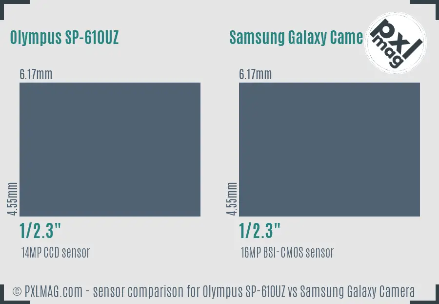 Olympus SP-610UZ vs Samsung Galaxy Camera sensor size comparison