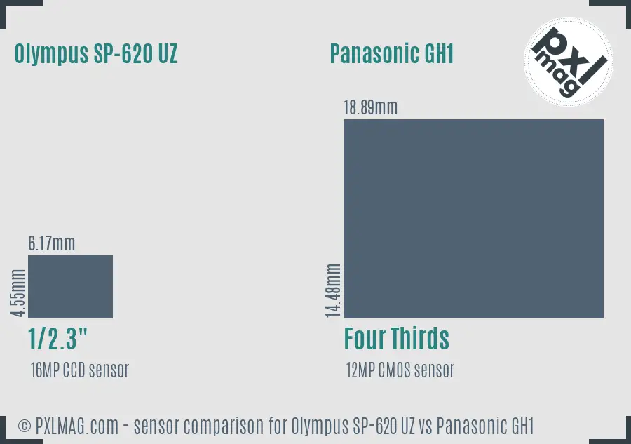 Olympus SP-620 UZ vs Panasonic GH1 sensor size comparison