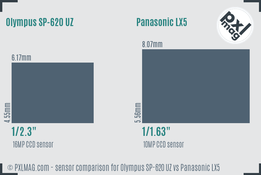 Olympus SP-620 UZ vs Panasonic LX5 sensor size comparison