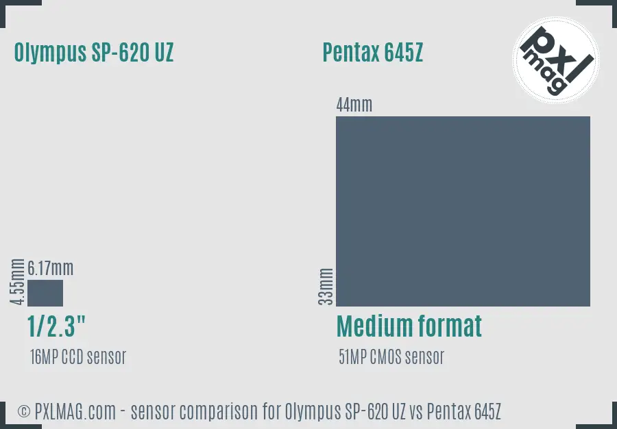 Olympus SP-620 UZ vs Pentax 645Z sensor size comparison