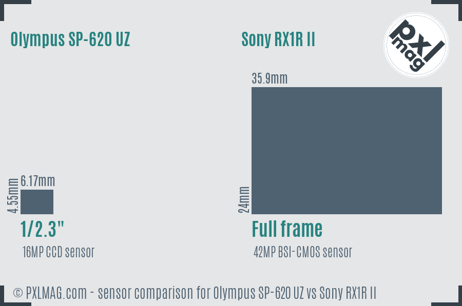 Olympus SP-620 UZ vs Sony RX1R II sensor size comparison