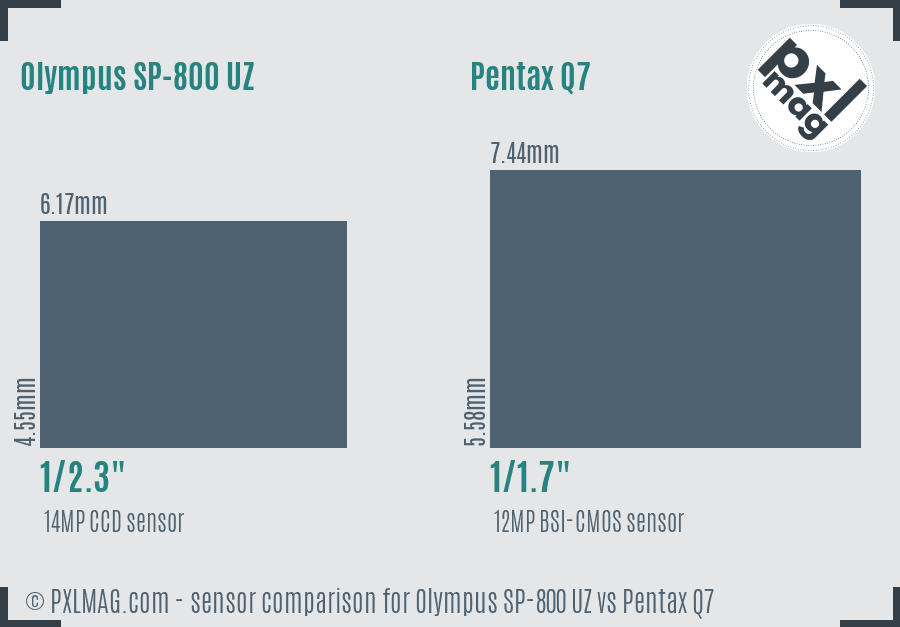 Olympus SP-800 UZ vs Pentax Q7 sensor size comparison