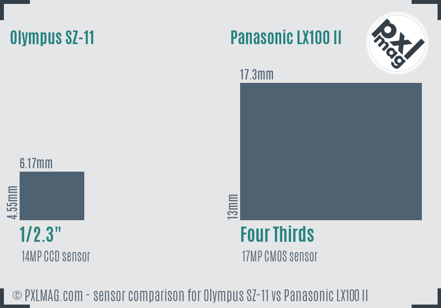 Olympus SZ-11 vs Panasonic LX100 II sensor size comparison