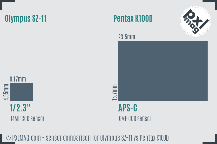 Olympus SZ-11 vs Pentax K100D sensor size comparison