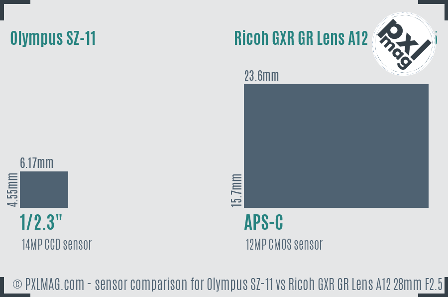Olympus SZ-11 vs Ricoh GXR GR Lens A12 28mm F2.5 sensor size comparison