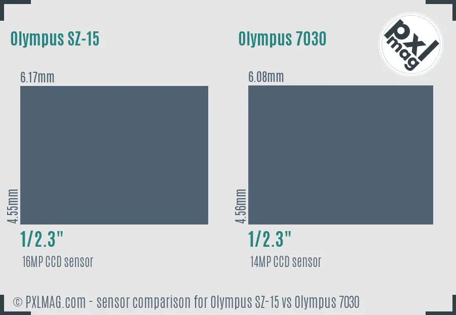 Olympus SZ-15 vs Olympus 7030 sensor size comparison