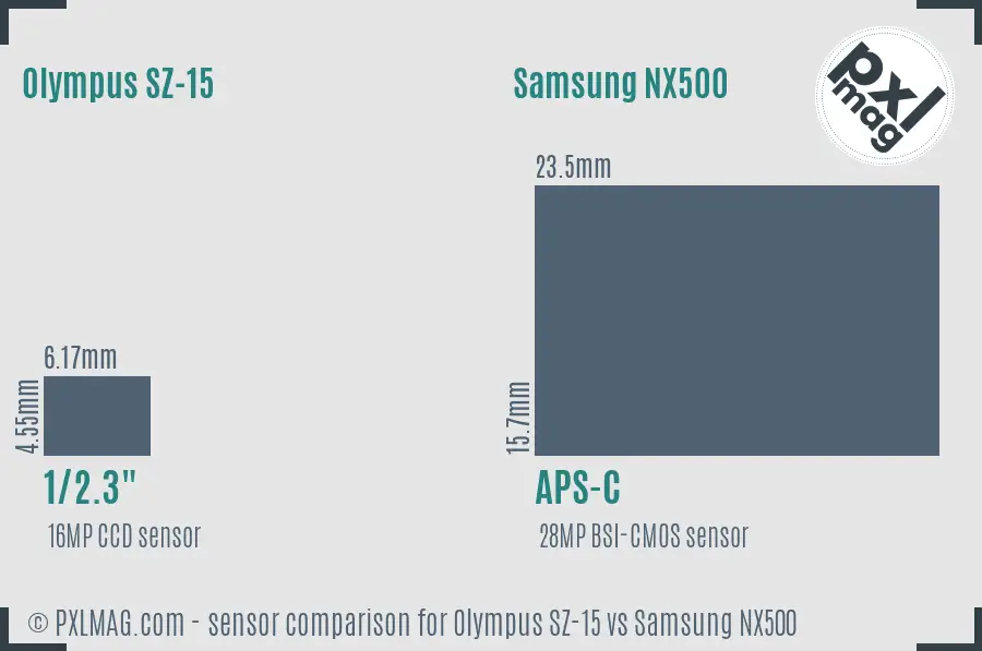 Olympus SZ-15 vs Samsung NX500 sensor size comparison