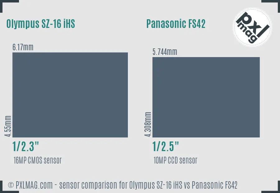 Olympus SZ-16 iHS vs Panasonic FS42 sensor size comparison