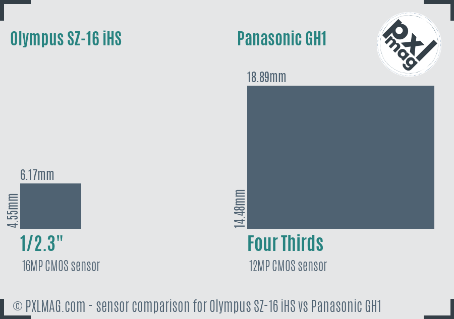 Olympus SZ-16 iHS vs Panasonic GH1 sensor size comparison