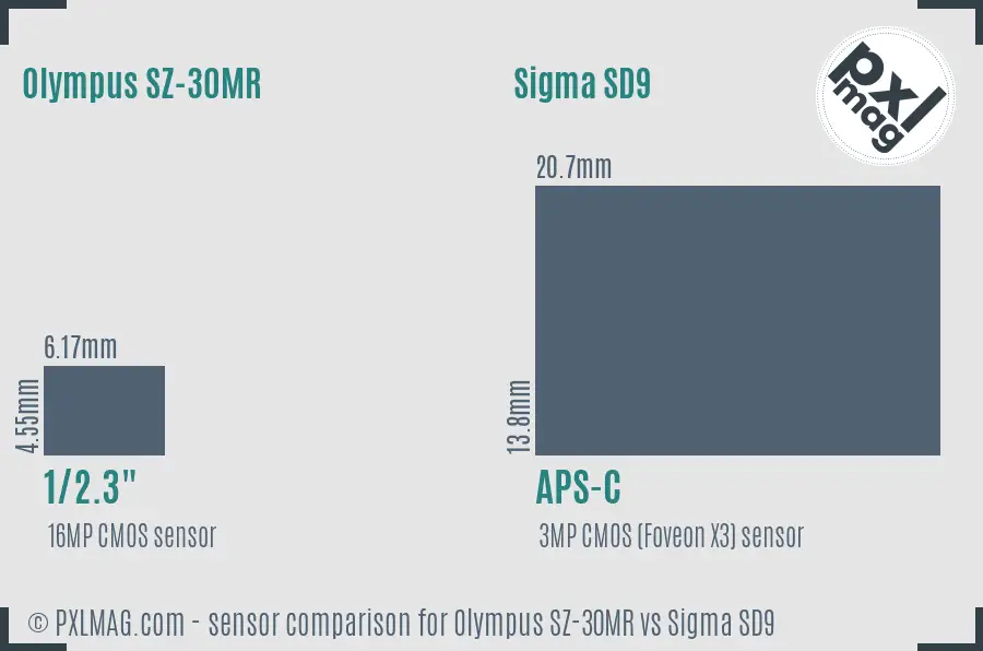 Olympus SZ-30MR vs Sigma SD9 sensor size comparison