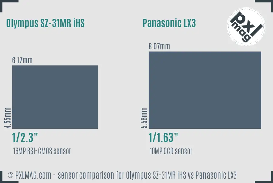 Olympus SZ-31MR iHS vs Panasonic LX3 sensor size comparison