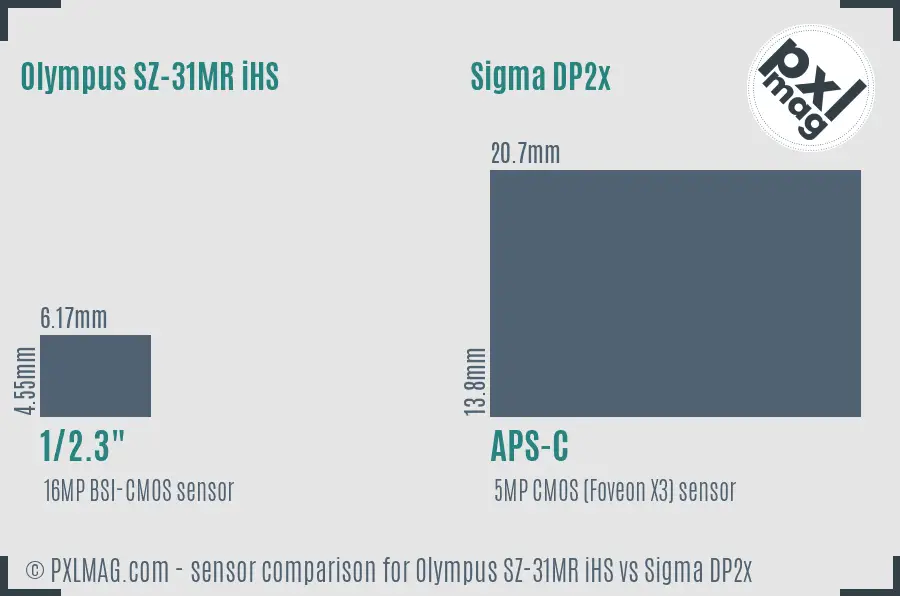 Olympus SZ-31MR iHS vs Sigma DP2x sensor size comparison