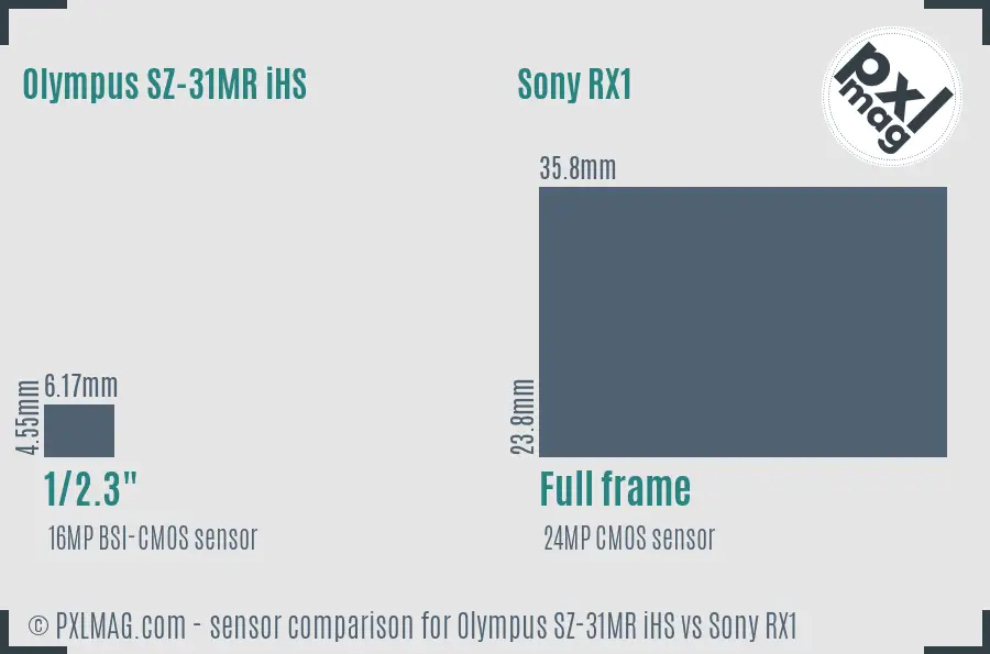 Olympus SZ-31MR iHS vs Sony RX1 sensor size comparison