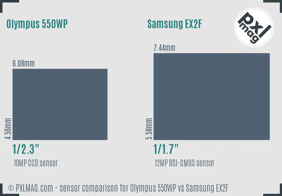 Olympus 550WP vs Samsung EX2F sensor size comparison