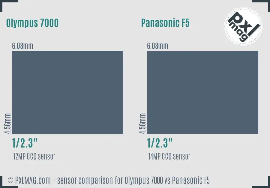 Olympus 7000 vs Panasonic F5 sensor size comparison