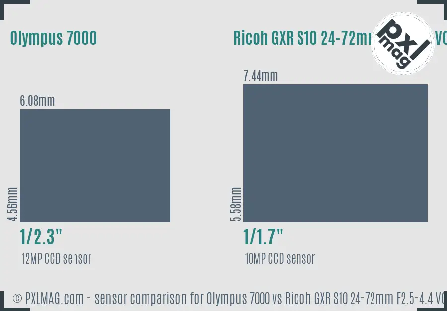 Olympus 7000 vs Ricoh GXR S10 24-72mm F2.5-4.4 VC sensor size comparison