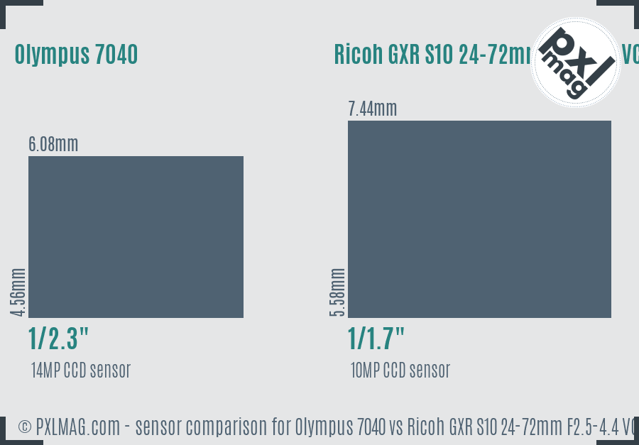 Olympus 7040 vs Ricoh GXR S10 24-72mm F2.5-4.4 VC sensor size comparison