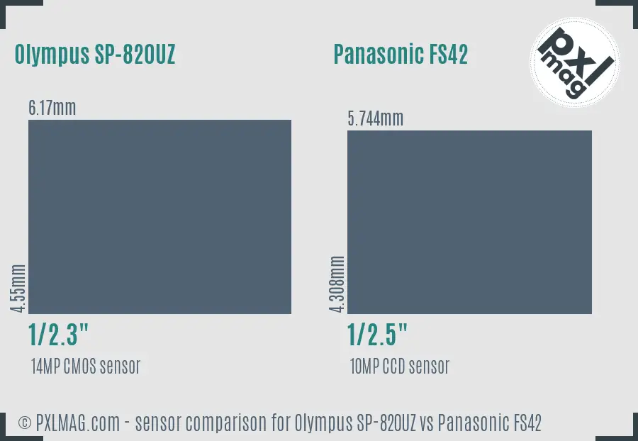 Olympus SP-820UZ vs Panasonic FS42 sensor size comparison