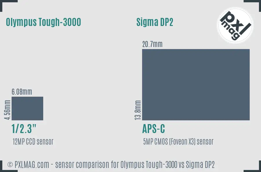 Olympus Tough-3000 vs Sigma DP2 sensor size comparison Olympus Tough-3000 vs Sigma DP2 sensor size comparison