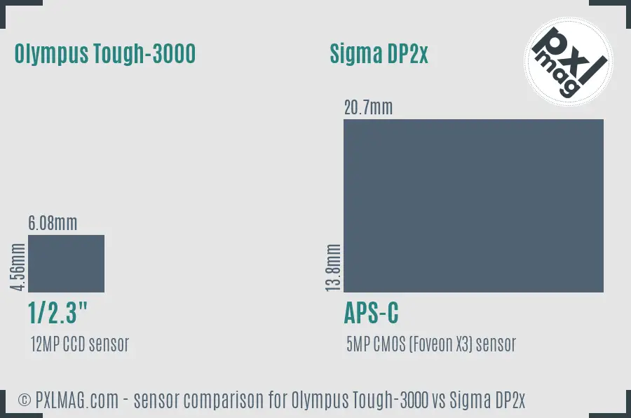 Olympus Tough-3000 vs Sigma DP2x sensor size comparison Olympus Tough-3000 vs Sigma DP2x sensor size comparison