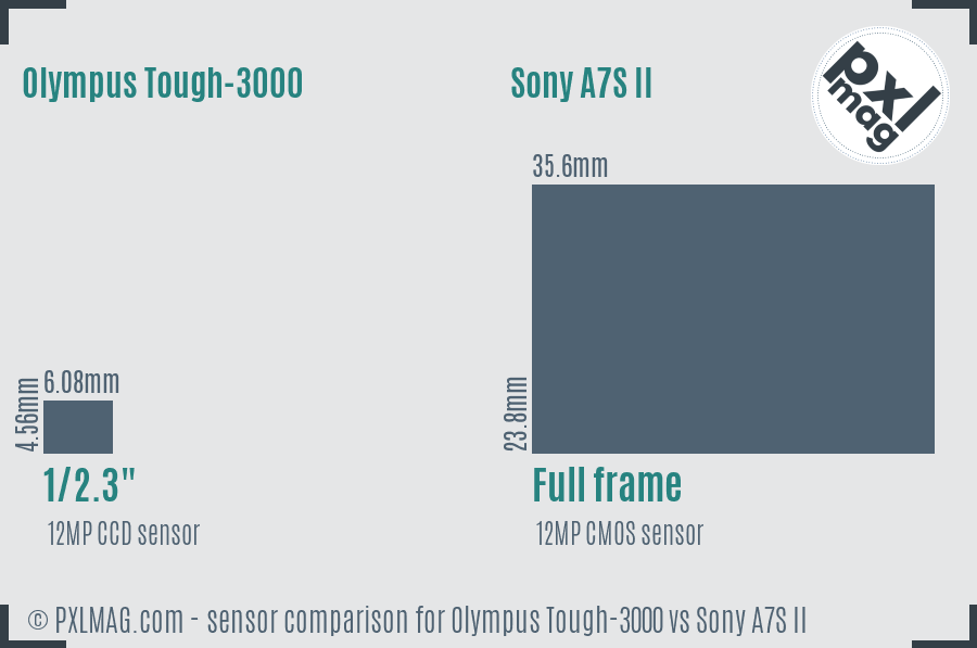 Olympus Tough-3000 vs Sony A7S II sensor size comparison