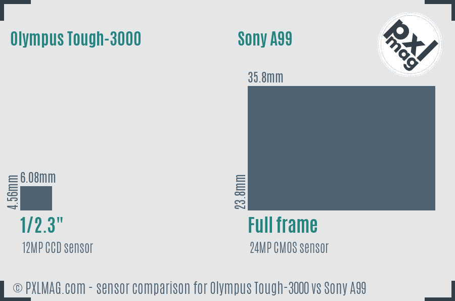 Olympus Tough-3000 vs Sony A99 sensor size comparison