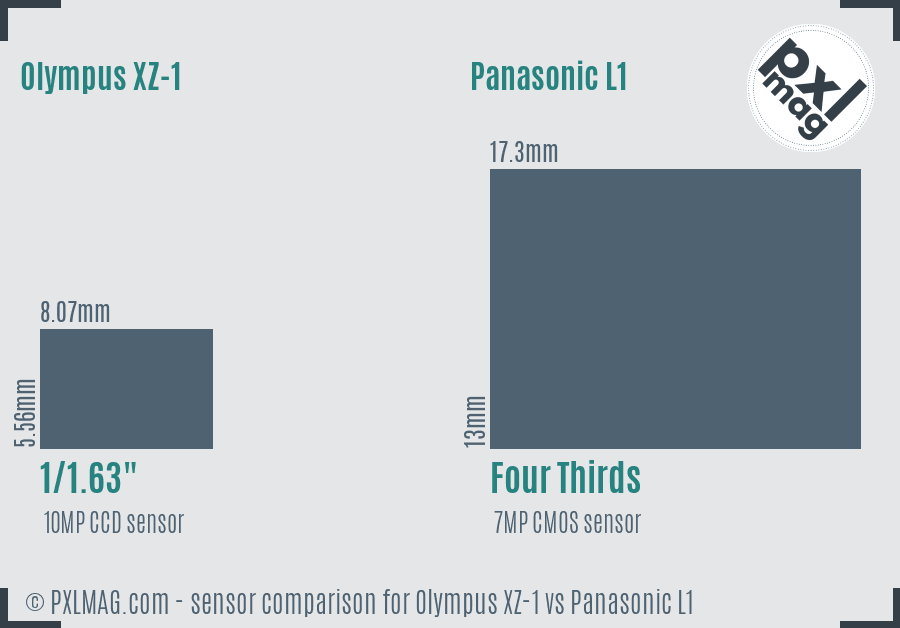 Olympus XZ-1 vs Panasonic L1 sensor size comparison