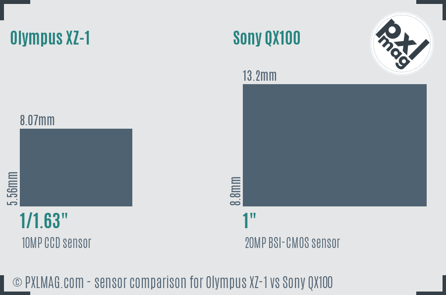 Olympus XZ-1 vs Sony QX100 sensor size comparison