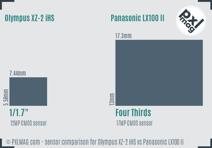 Olympus XZ-2 iHS vs Panasonic LX100 II sensor size comparison