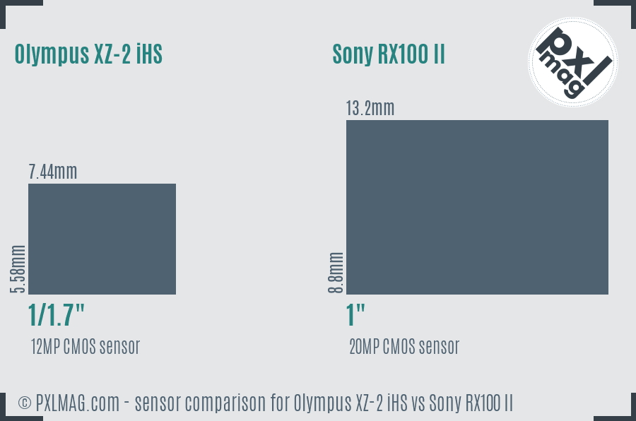 Olympus XZ-2 iHS vs Sony RX100 II sensor size comparison