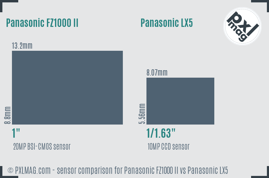 Panasonic FZ1000 II vs Panasonic LX5 sensor size comparison