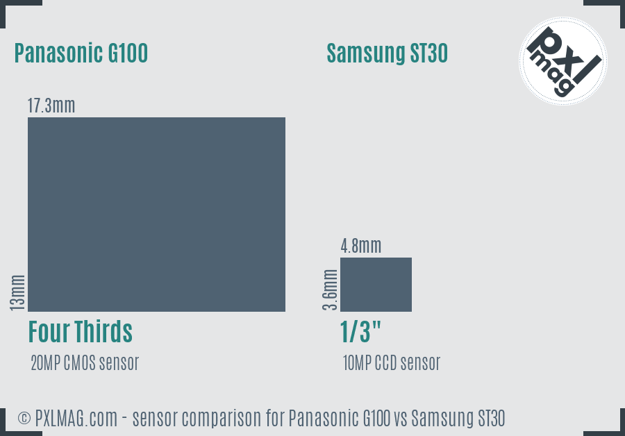 Panasonic G100 vs Samsung ST30 sensor size comparison