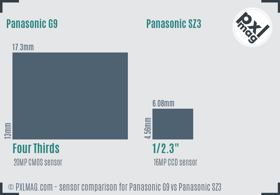 Panasonic G9 vs Panasonic SZ3 sensor size comparison