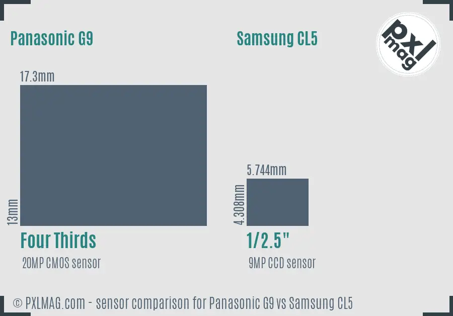 Panasonic G9 vs Samsung CL5 sensor size comparison