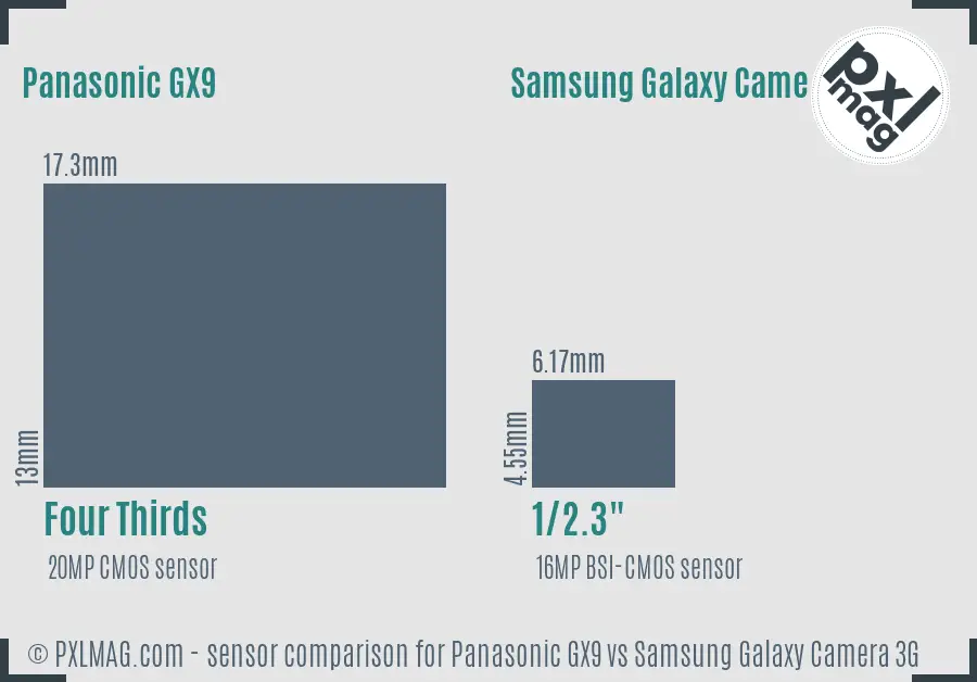 Panasonic GX9 vs Samsung Galaxy Camera 3G sensor size comparison