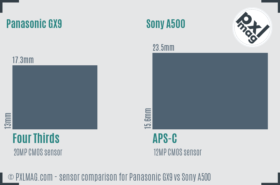 Panasonic GX9 vs Sony A500 sensor size comparison